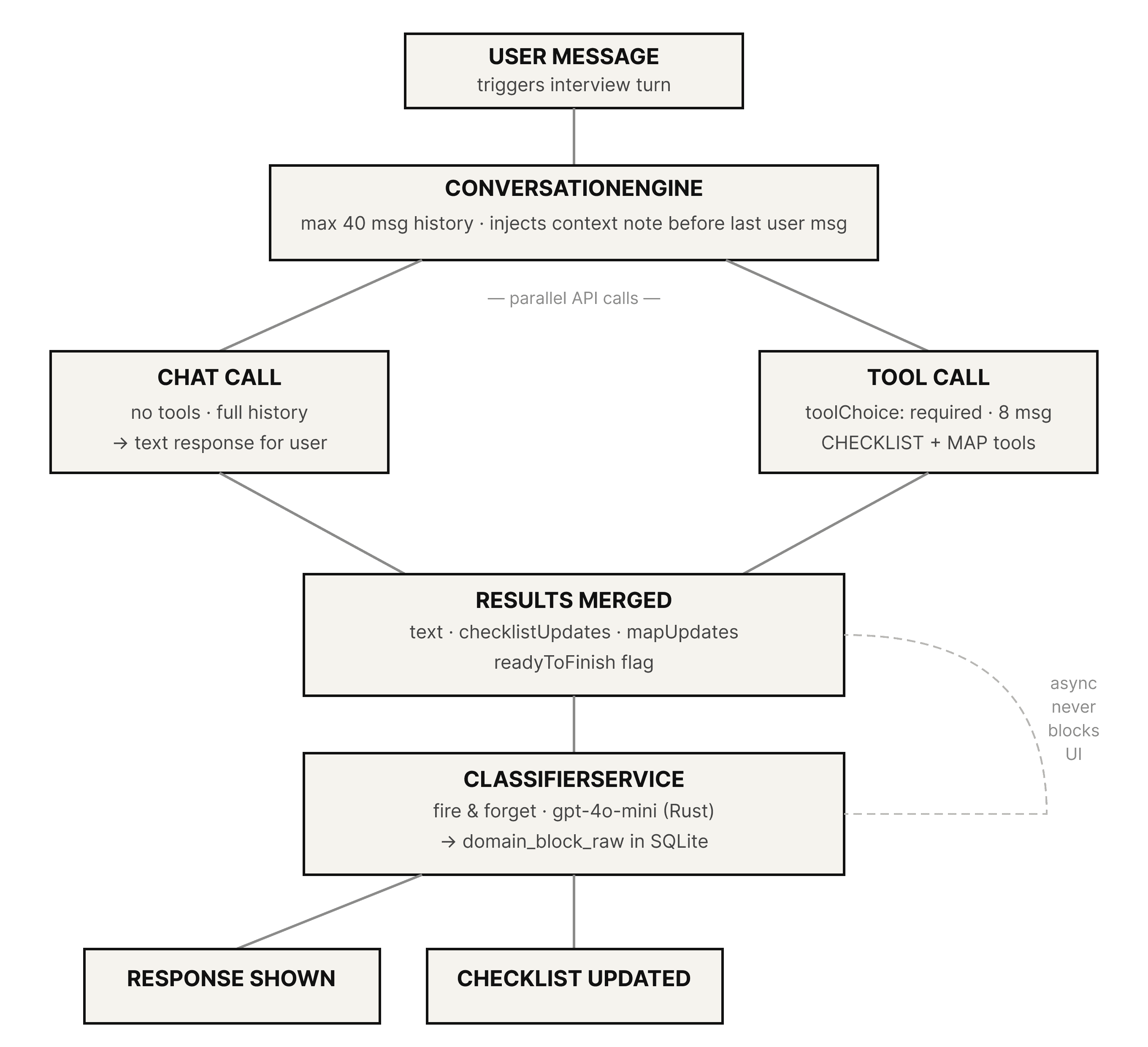 AI interview pipeline diagram