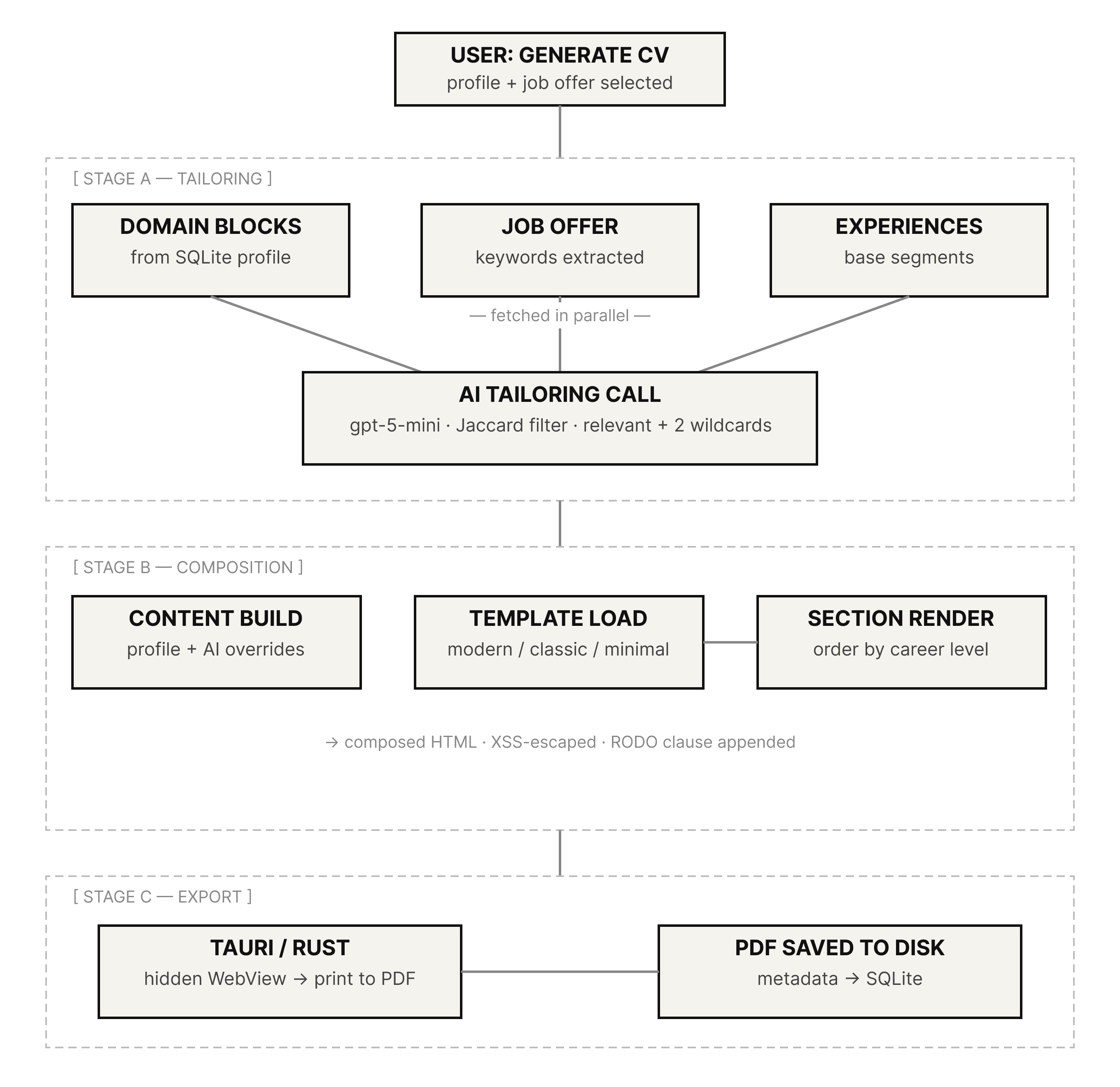 CV generation pipeline diagram